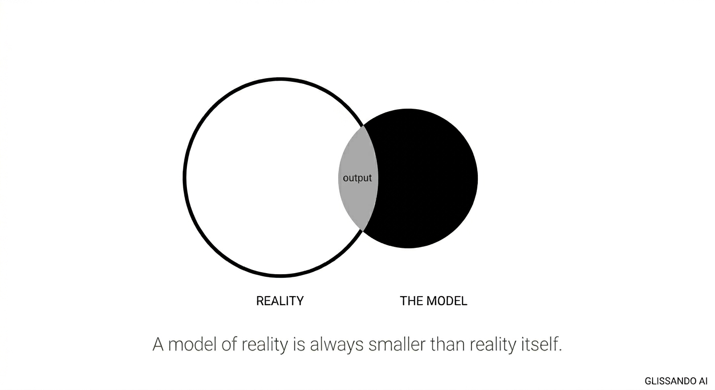Venn diagram: Reality vs The Model — output is only the intersection
