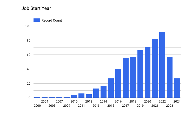 Time-series chart showing job start year distribution from the structured dataset