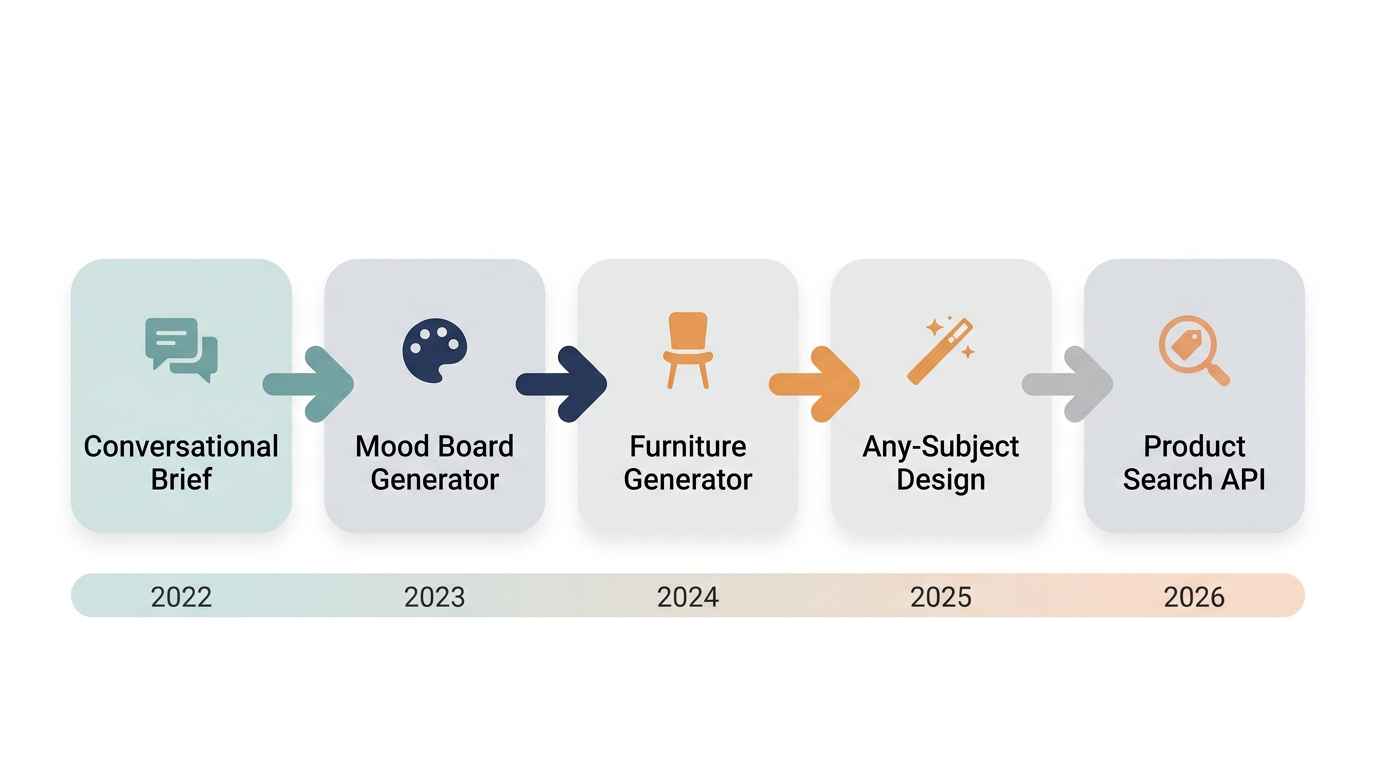 IQ Design five-phase development timeline