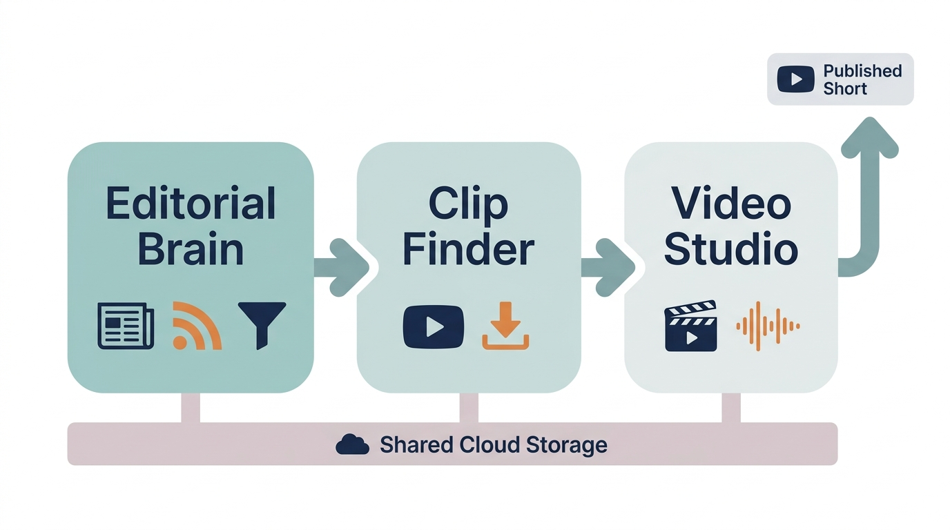 YouTube pipeline architecture diagram