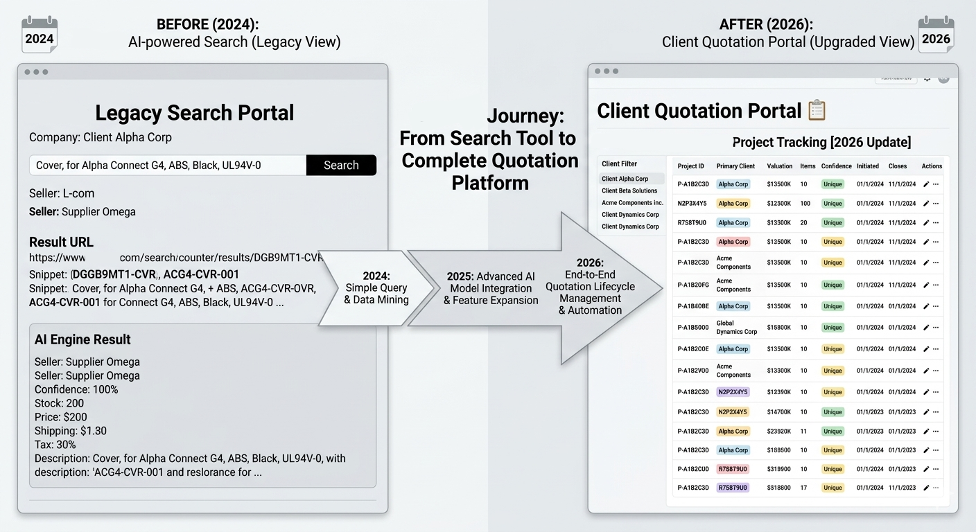 RFQ system evolution from manual to automated