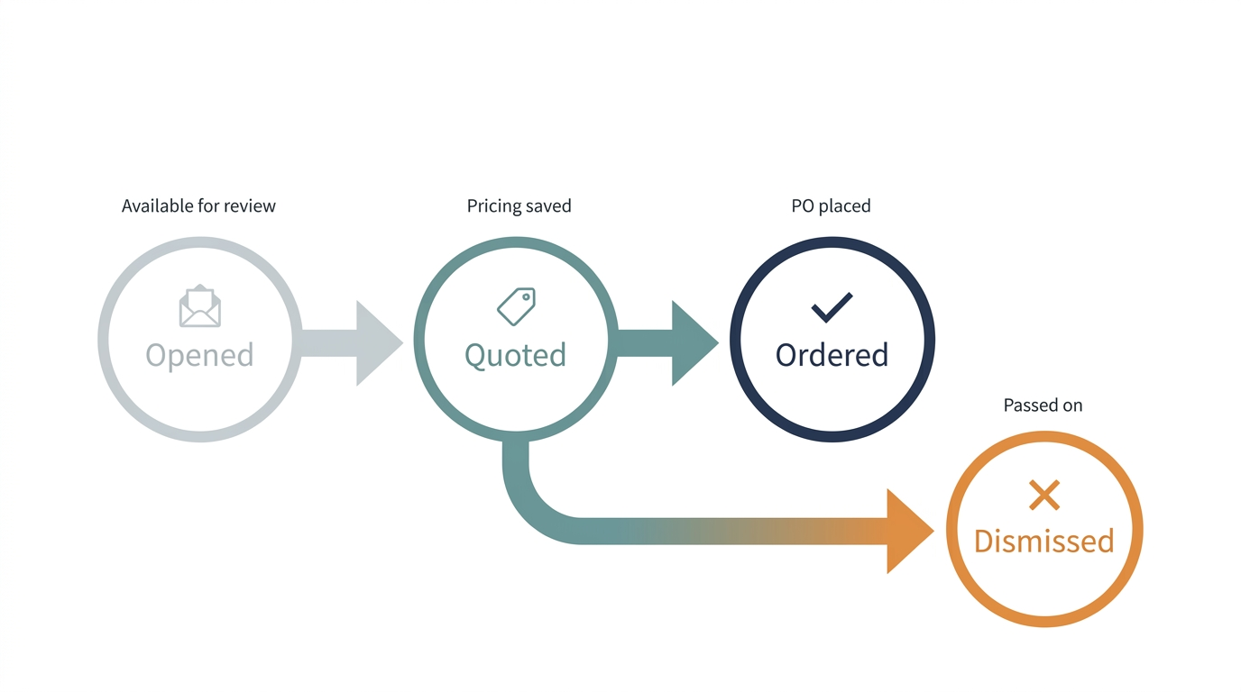 RFQ lifecycle from intake to decision