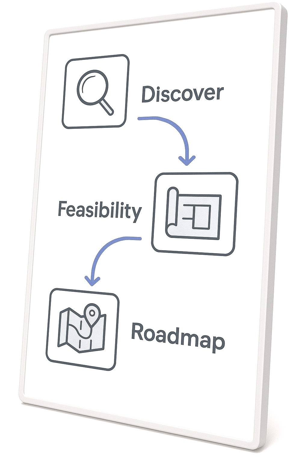Three-step timeline showing AI Strategy: discovery, feasibility, roadmap